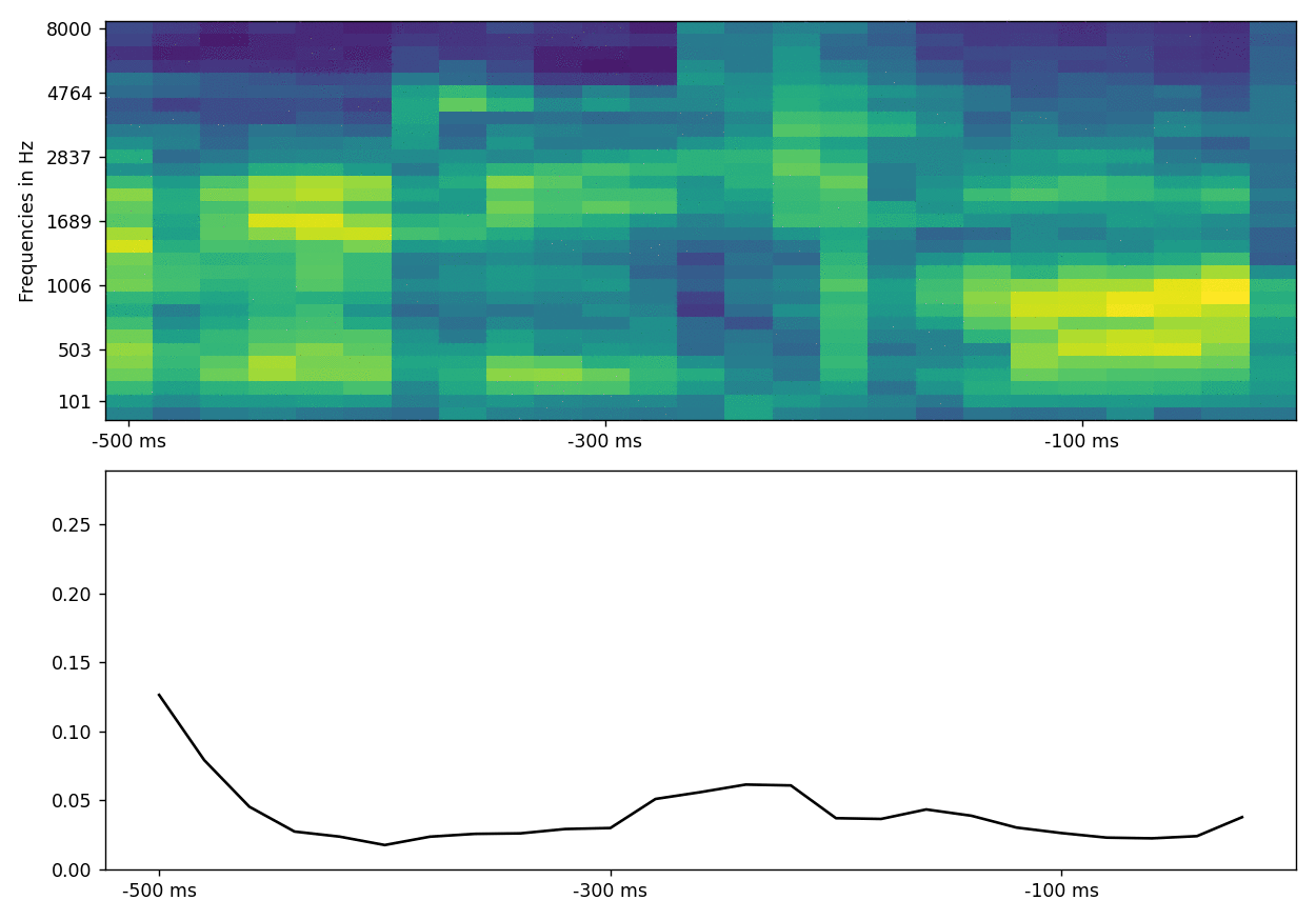 Animated attention weights over a spectrogram