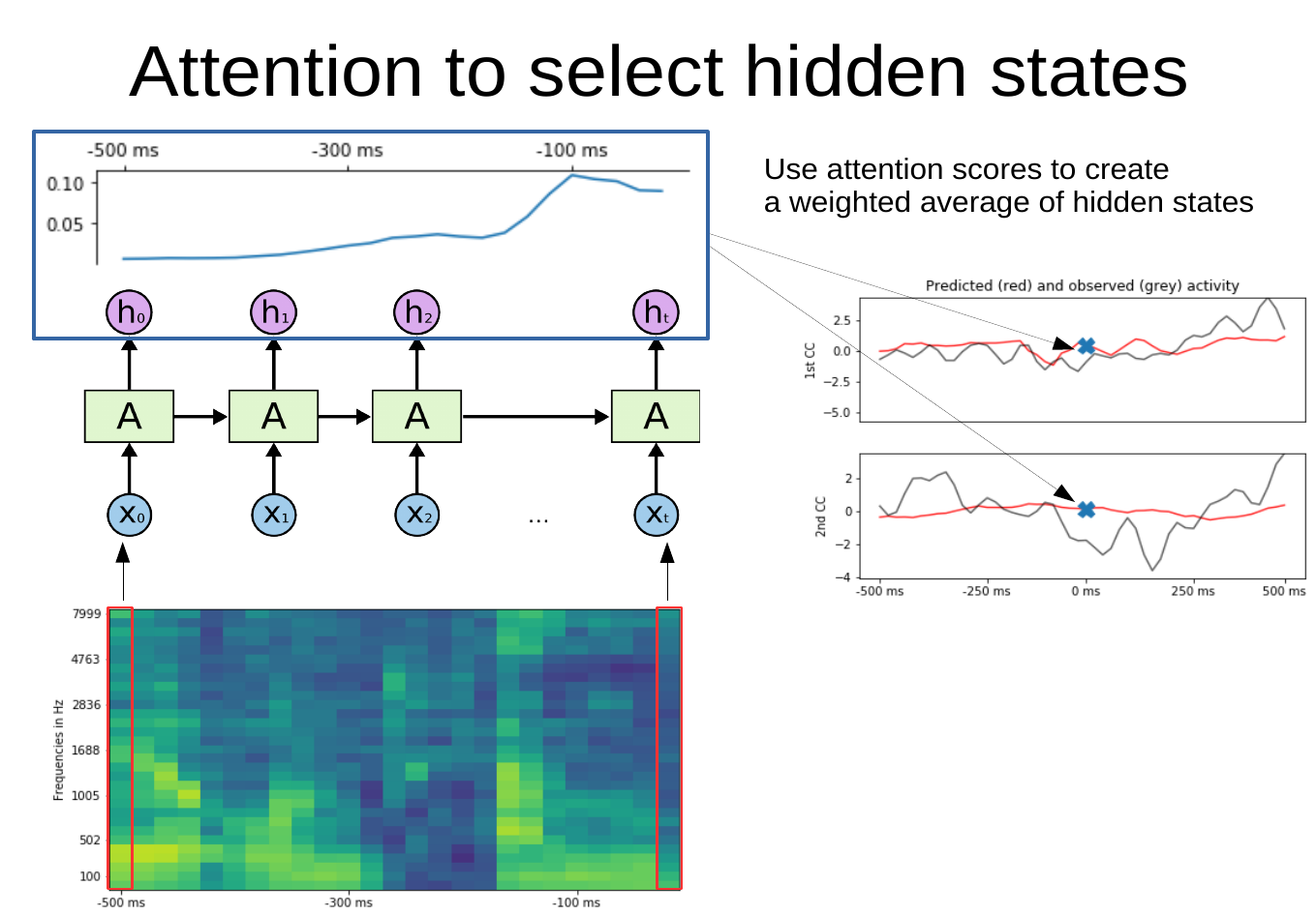 Schematic of the GRU self-attention encoding model